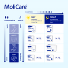 sortiment der molicare produkte gesamt